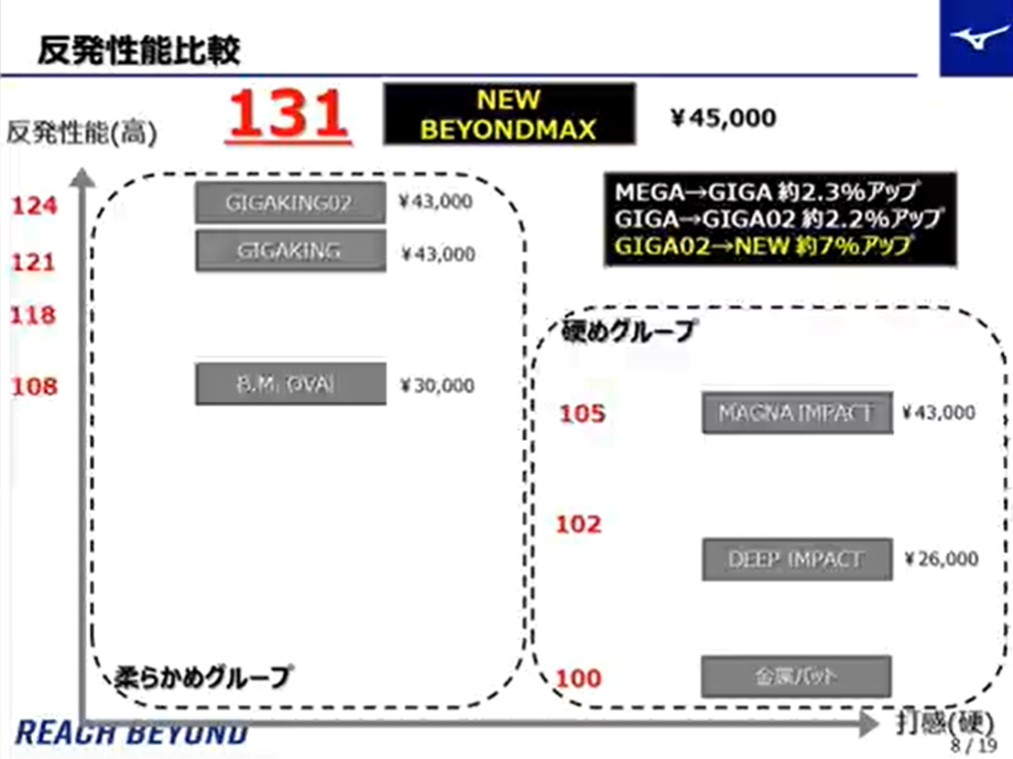反発性能比較①Newビヨンドマックス→131 ②ビヨンドマックスギガキング02→124 ③ビヨンドマックスギガキング→121 ④ビヨンドマックスオーバル→108