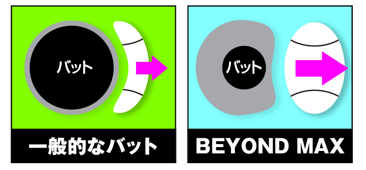 軟式バット「ビヨンドマックス」の原理