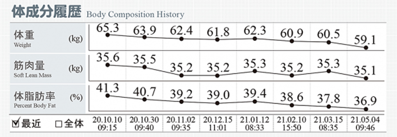体成分履歴グラフ