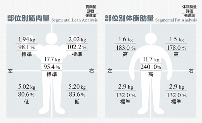 部位別筋肉量・体脂肪量